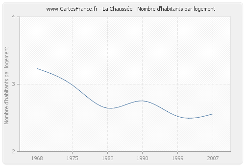 La Chaussée : Nombre d'habitants par logement